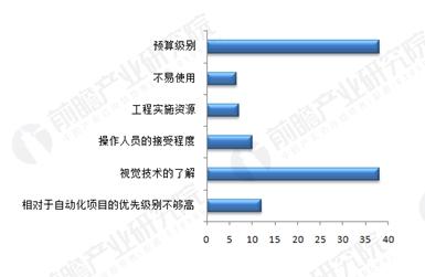 機器視覺未來市場規(guī)模高達百億