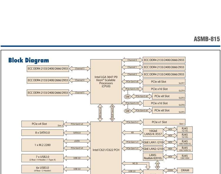 研華ASMB-815 單路LGA 3647-P0 Intel? Xeon? Scalable ATX 服務(wù)器主板，帶 6 個(gè)DDR4, 5 個(gè)PCIe x8 或者 2 個(gè)PCIe x16 和 1個(gè) PCIe x8, 8 個(gè)SATA3, 6 個(gè)USB3.0, Dual 10GbE, IPMI