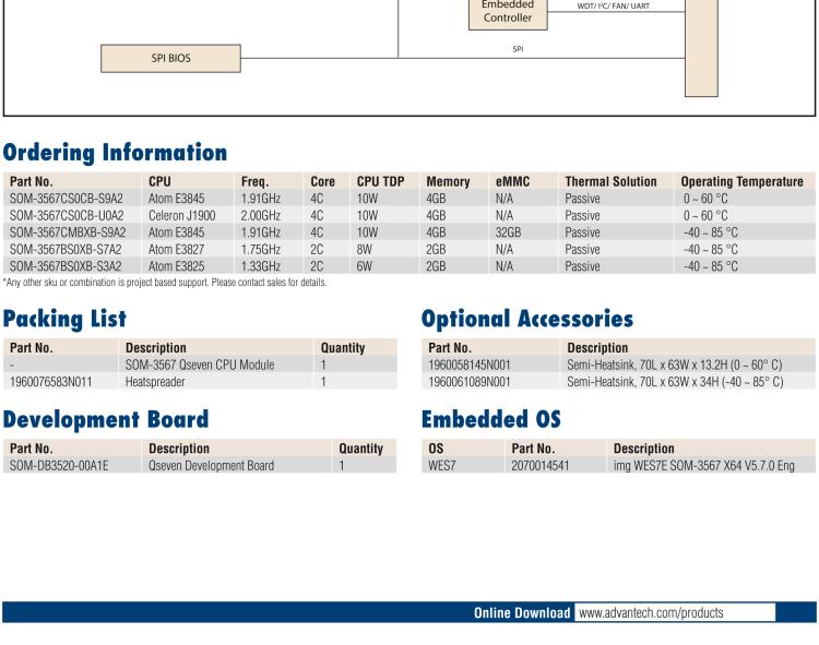 研華SOM-3567 Intel? Atom?/Celeron? 處理器 Q7 模塊