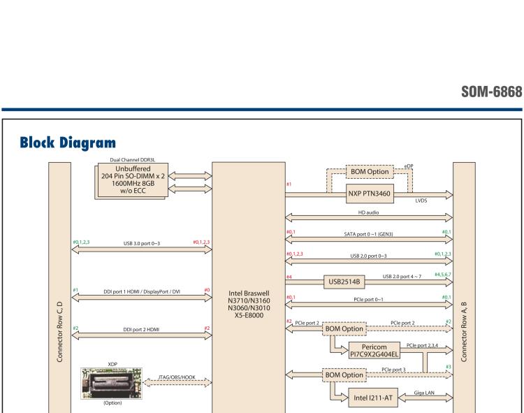 研華SOM-6868 Intel? Pentium?/Celeron? N3000 系列和 Atom ? SoC，COM Express Express Type 6 模塊