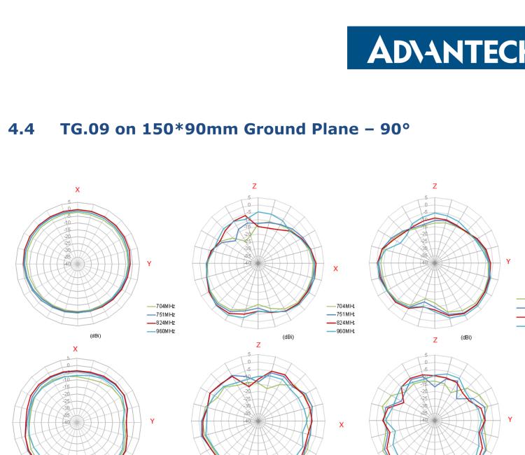 研華BB-TG.09.0113 Antenna GSM/UMTS, Penta-band, SMA-M