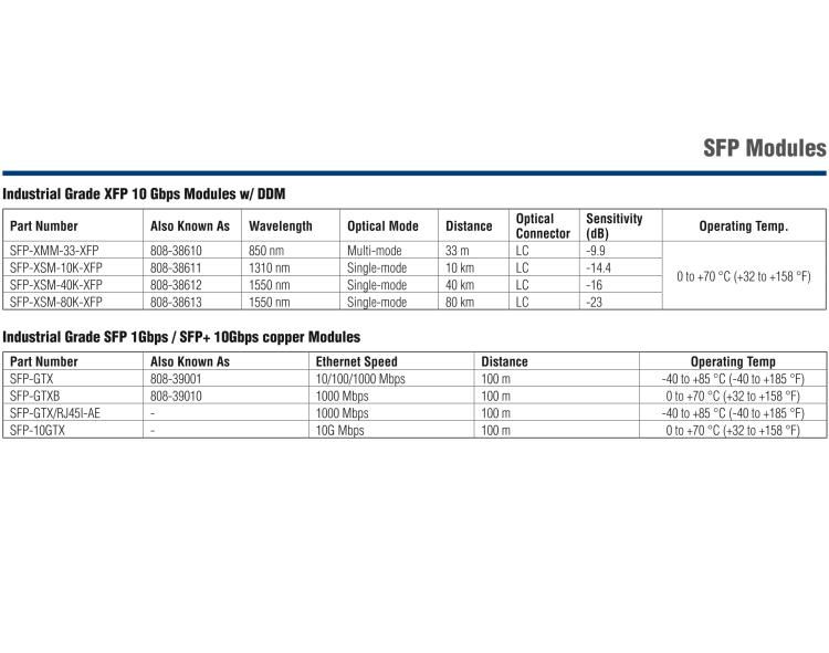 研華SFP-XSM-10K IE-SFP+LR/10G-ED，單模1310-LC 10KM （也被稱為BB-808-38601）