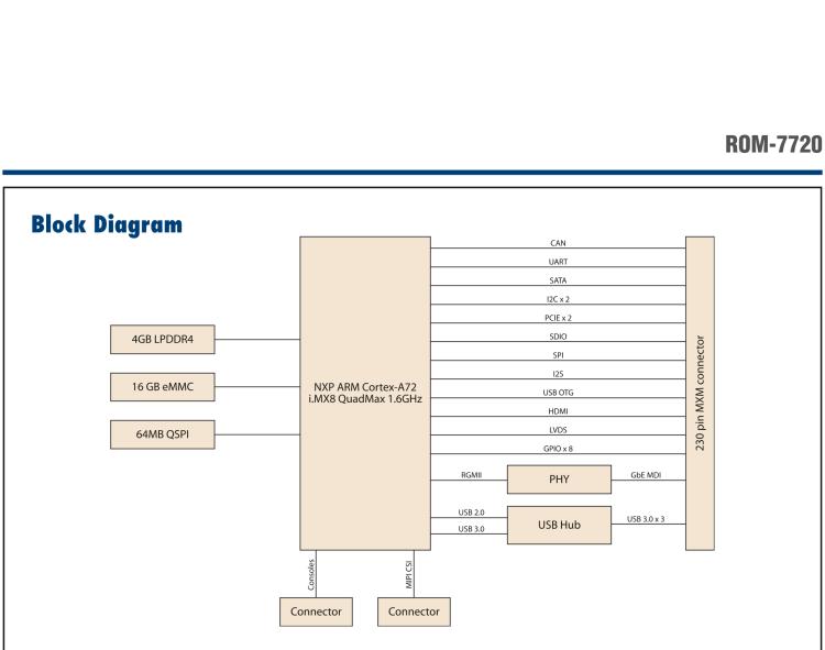 研華ROM-7720 基于NXP i.MX 8QM Qseven Arm核心模塊，多核異構(gòu)，具備優(yōu)異的計(jì)算及圖形顯示性能