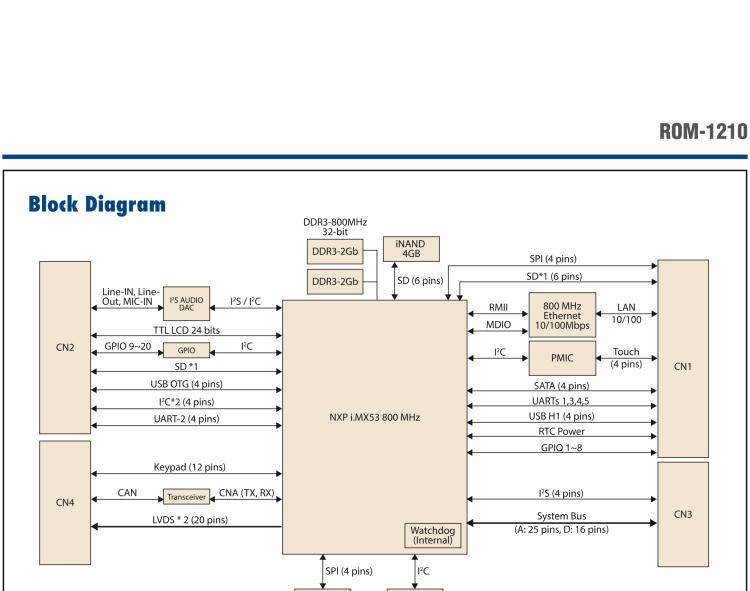 研華ROM-1210 基于NXP ARM Cortex?-A8 i.MX53 1GHz高性能處理器的RTX核心模塊，低功耗