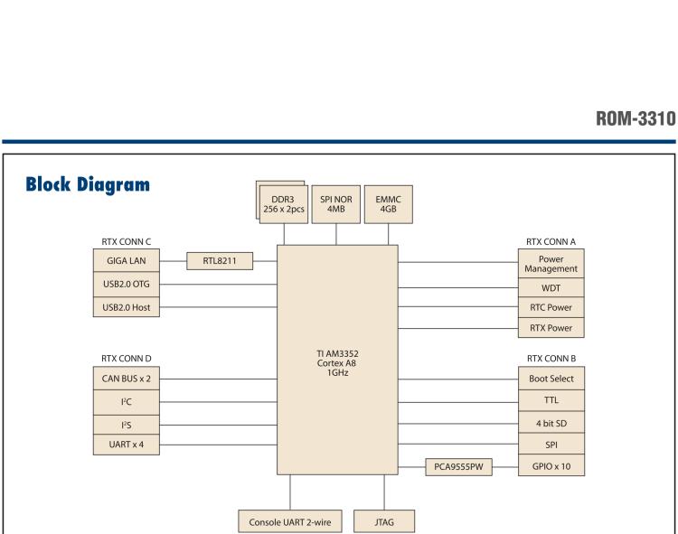 研華ROM-3310 基于TI AM3352 Cortex A8 1GHz RTX 2.0 的標(biāo)準(zhǔn)核心板，適用于寬溫抗震等工業(yè)自動(dòng)化領(lǐng)域