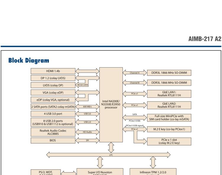 研華AIMB-217 板載Intel? 第6代 奔騰、賽揚(yáng)、凌動(dòng)系列處理器。擁有多COM和雙千兆網(wǎng)口，超薄緊湊，無(wú)風(fēng)扇設(shè)計(jì)，支持寬溫。