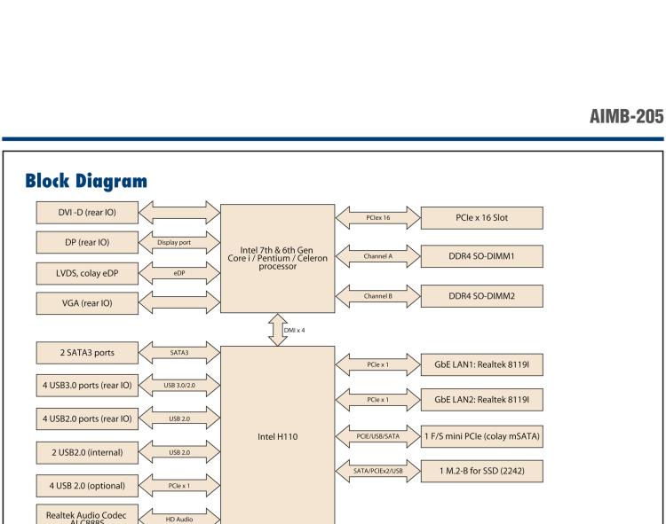 研華AIMB-205 適配Intel? 第6/7代 Core? i 處理器，搭載H110芯片組。高性價(jià)比，擁有豐富的擴(kuò)展接口，穩(wěn)定可靠。