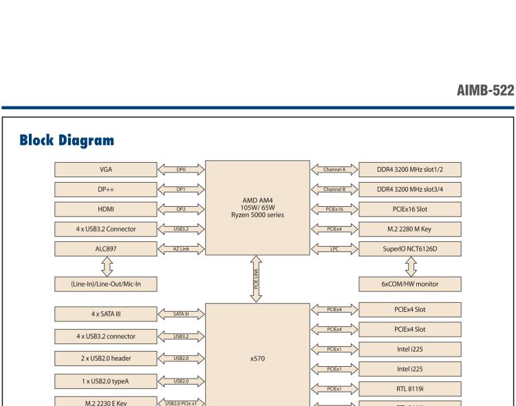 研華AIMB-522 適配AMD Ryzen? AM4 5000系列處理器，搭載X570芯片組。具有豐富接口，雙千兆網(wǎng)口和雙2.5GbE網(wǎng)口設(shè)計(jì)，用于自動(dòng)化和人工智能圖像處理等高端行業(yè)。