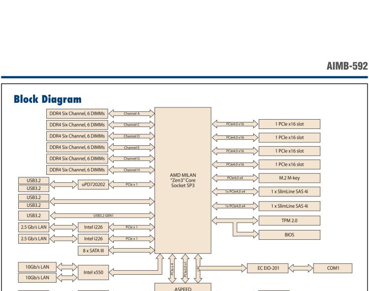 研華AIMB-592 適配AMD EPYC 7003系列處理器。性能達(dá)到服務(wù)器級(jí)別，4路PCIe x16滿足各類拓展需求，可做小型工作站、小型視覺圖像處理服務(wù)器使用。