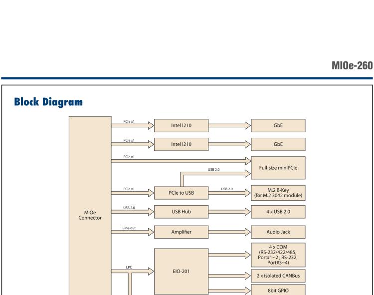 研華MIOe-260 M.2 B-key，高速 miniPCIe，雙Intel LAN，4個(gè)USB2.0、8個(gè)COM