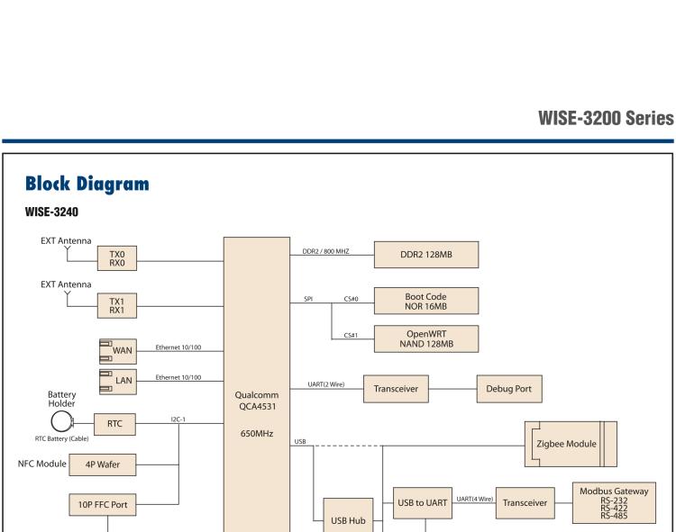 研華WISE-3240 研華EPD電子紙專用工業(yè)網(wǎng)關，以太網(wǎng)、 WIFI（AP）、Zigbee，專為智能城市、工業(yè)4.1應用而設計。