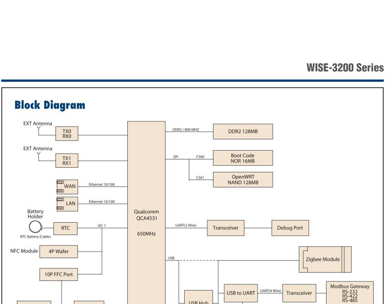 研華WISE-3220 研華EPD電子紙專用工業(yè)網(wǎng)關(guān)，以太網(wǎng)、 WIFI（AP），專為智能城市、工業(yè)4.0應(yīng)用而設(shè)計(jì)。