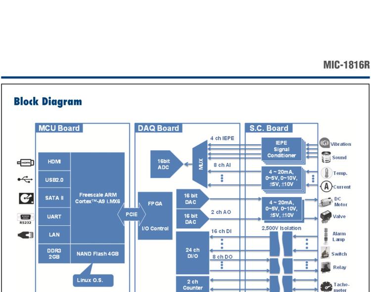 研華MIC-1816R 帶有ARM Cortex?-A9 i.MX6 1GHz的16位，1MS/s DAQ平臺(tái)